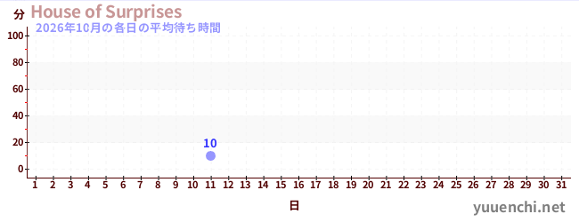 今月の待ち時間グラフ