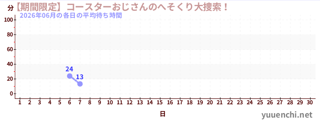 今月の待ち時間グラフ