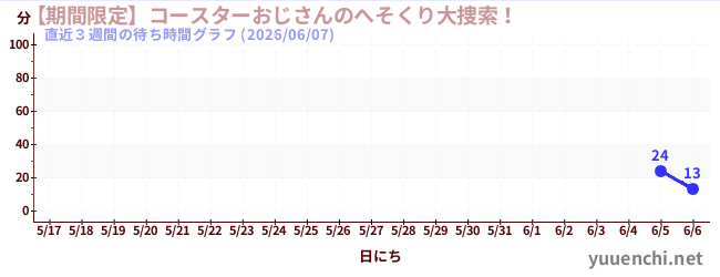 直近3週間の待ち時間グラフ