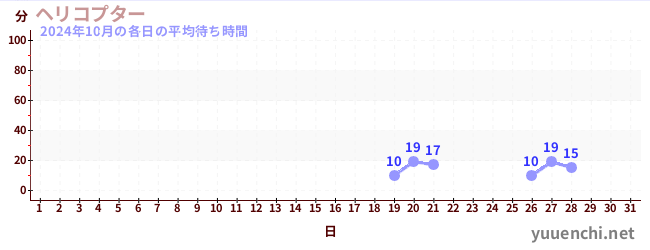 今月の待ち時間グラフ