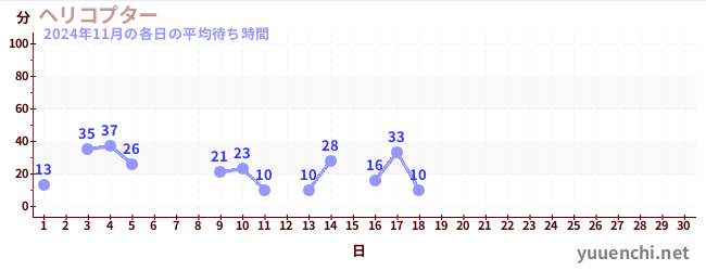 今月の待ち時間グラフ