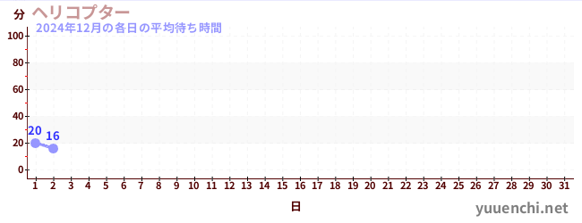 今月の待ち時間グラフ