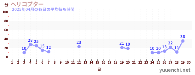 今月の待ち時間グラフ