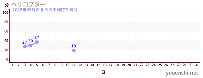 今月の待ち時間グラフ
