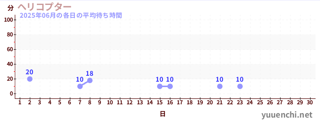 今月の待ち時間グラフ