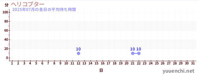 今月の待ち時間グラフ