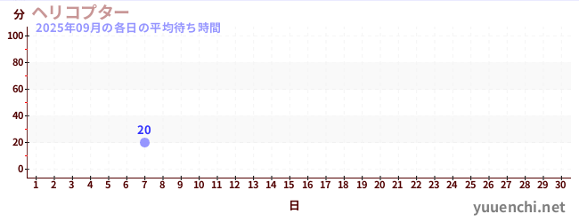 今月の待ち時間グラフ