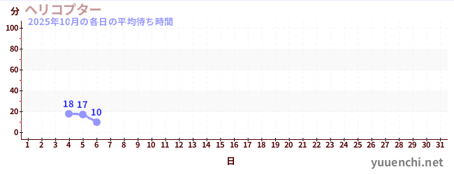 今月の待ち時間グラフ