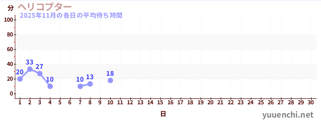 今月の待ち時間グラフ