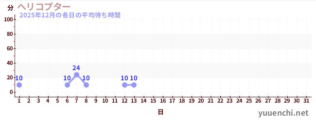 今月の待ち時間グラフ
