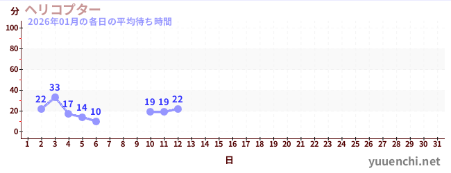 今月の待ち時間グラフ