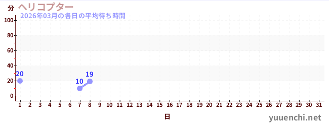 今月の待ち時間グラフ