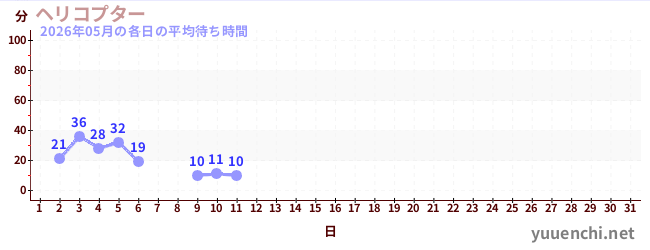 今月の待ち時間グラフ
