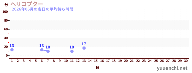 今月の待ち時間グラフ