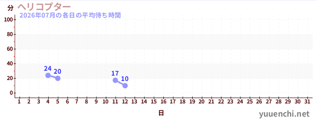 今月の待ち時間グラフ