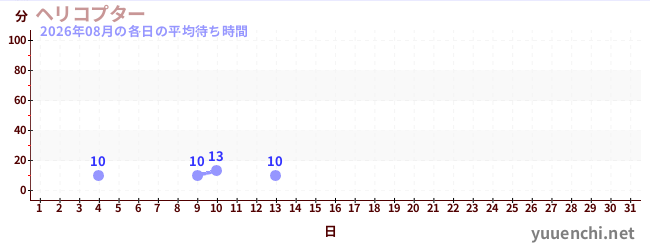 今月の待ち時間グラフ