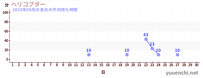 今月の待ち時間グラフ