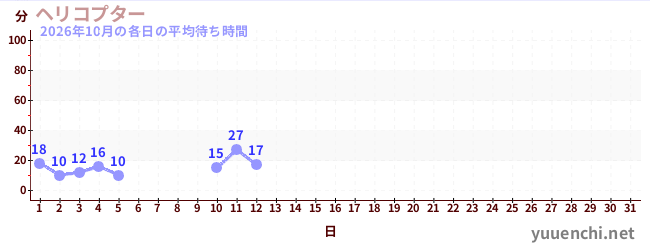 今月の待ち時間グラフ