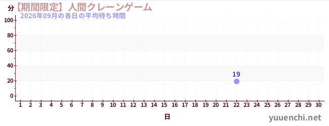 今月の待ち時間グラフ