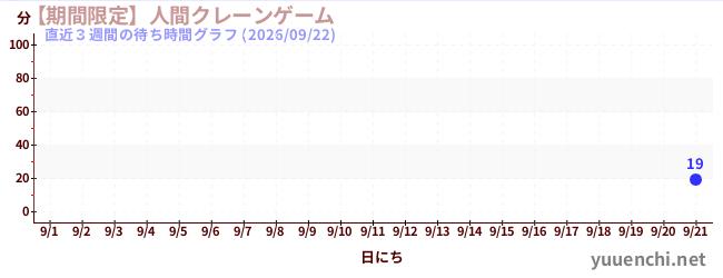直近3週間の待ち時間グラフ