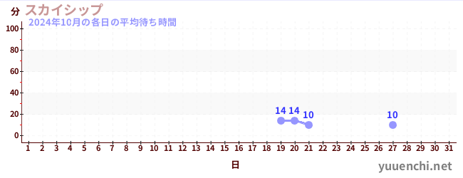 先月の待ち時間グラフ