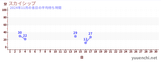 今月の待ち時間グラフ