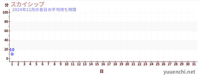 今月の待ち時間グラフ