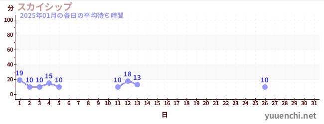 今月の待ち時間グラフ