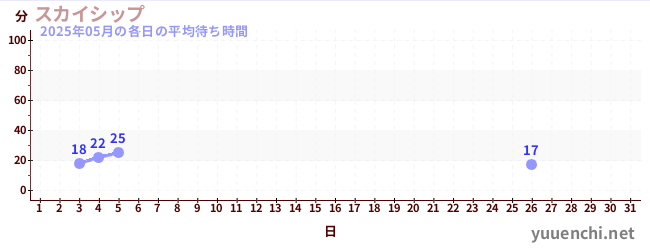 今月の待ち時間グラフ