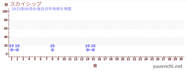 今月の待ち時間グラフ