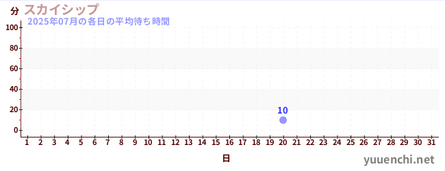 今月の待ち時間グラフ