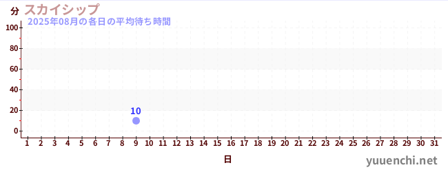 今月の待ち時間グラフ