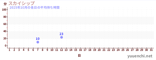 今月の待ち時間グラフ