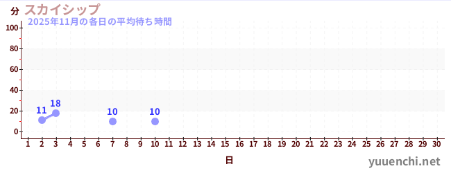 今月の待ち時間グラフ