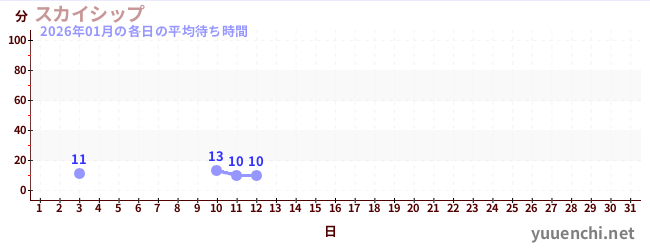 今月の待ち時間グラフ