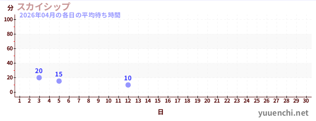 今月の待ち時間グラフ