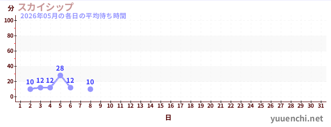 今月の待ち時間グラフ
