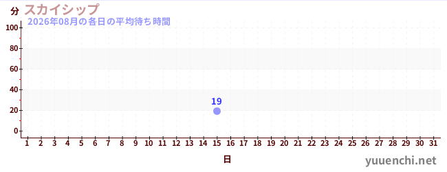 今月の待ち時間グラフ