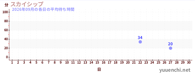 今月の待ち時間グラフ