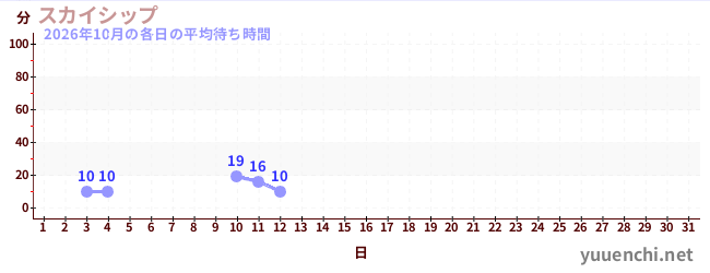 今月の待ち時間グラフ