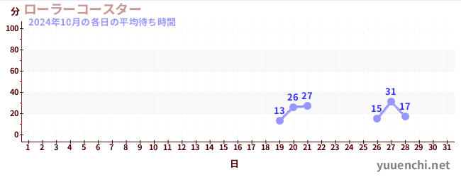 先月の待ち時間グラフ