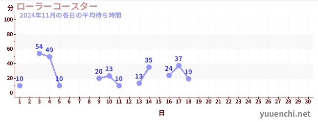 今月の待ち時間グラフ