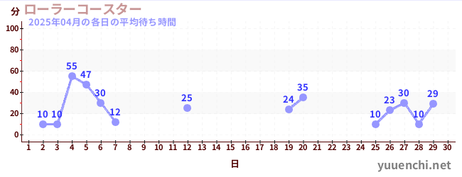 先月の待ち時間グラフ