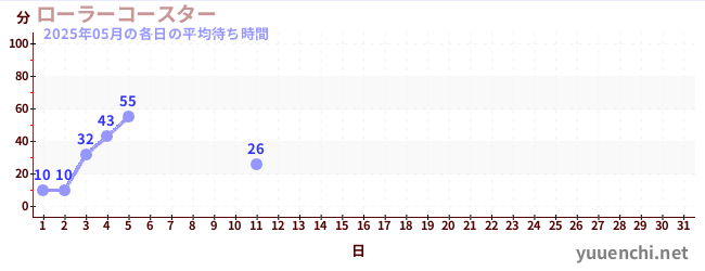 今月の待ち時間グラフ
