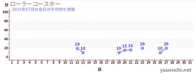 先月の待ち時間グラフ