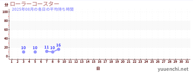 今月の待ち時間グラフ