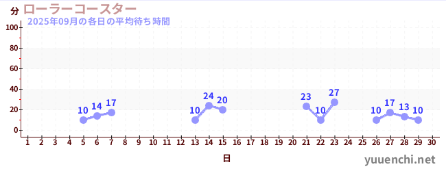今月の待ち時間グラフ