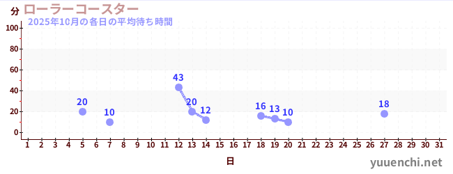 先月の待ち時間グラフ