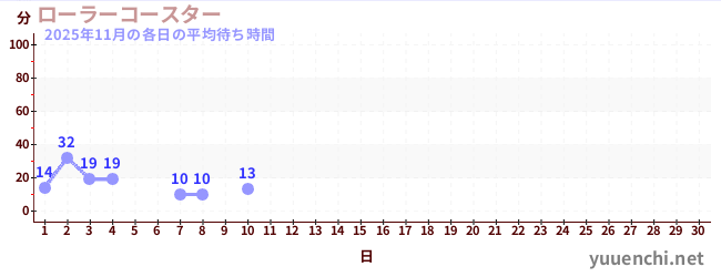今月の待ち時間グラフ