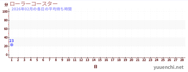 今月の待ち時間グラフ
